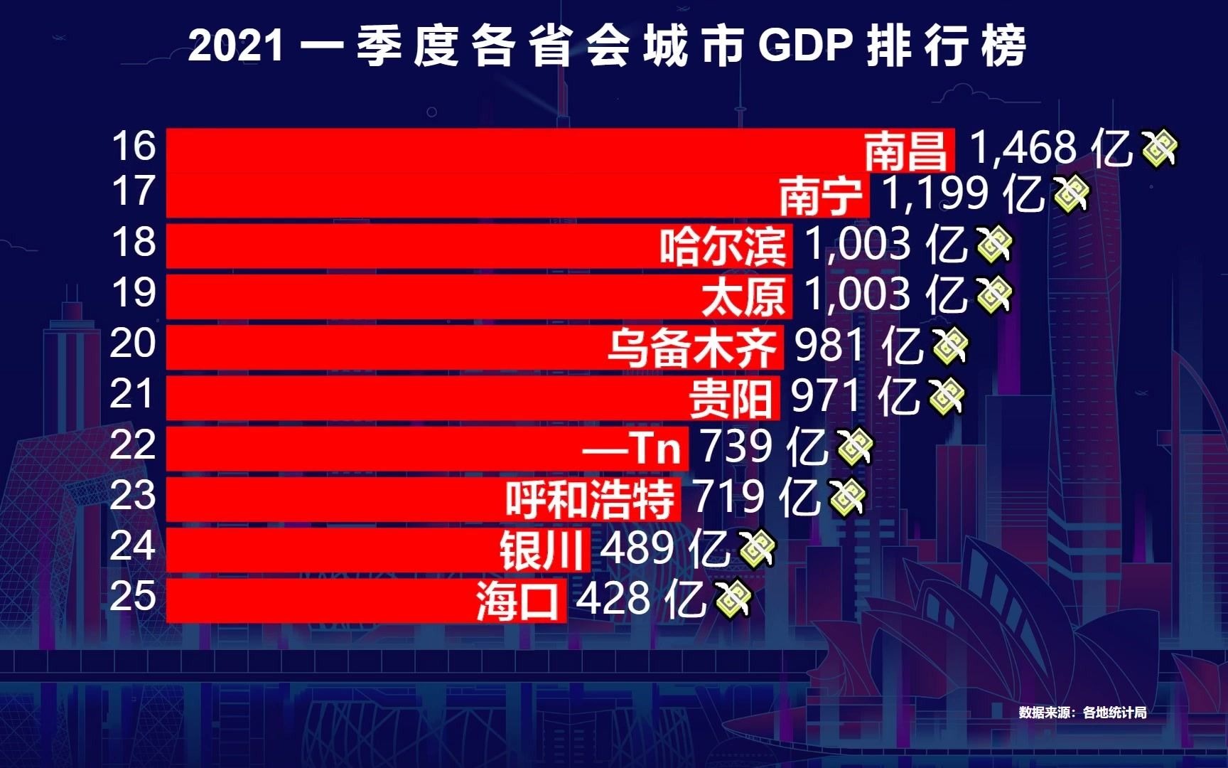 2021一季度各省会城市GDP排行,长沙超郑州,南京超武汉,成都真厉害!哔哩哔哩bilibili