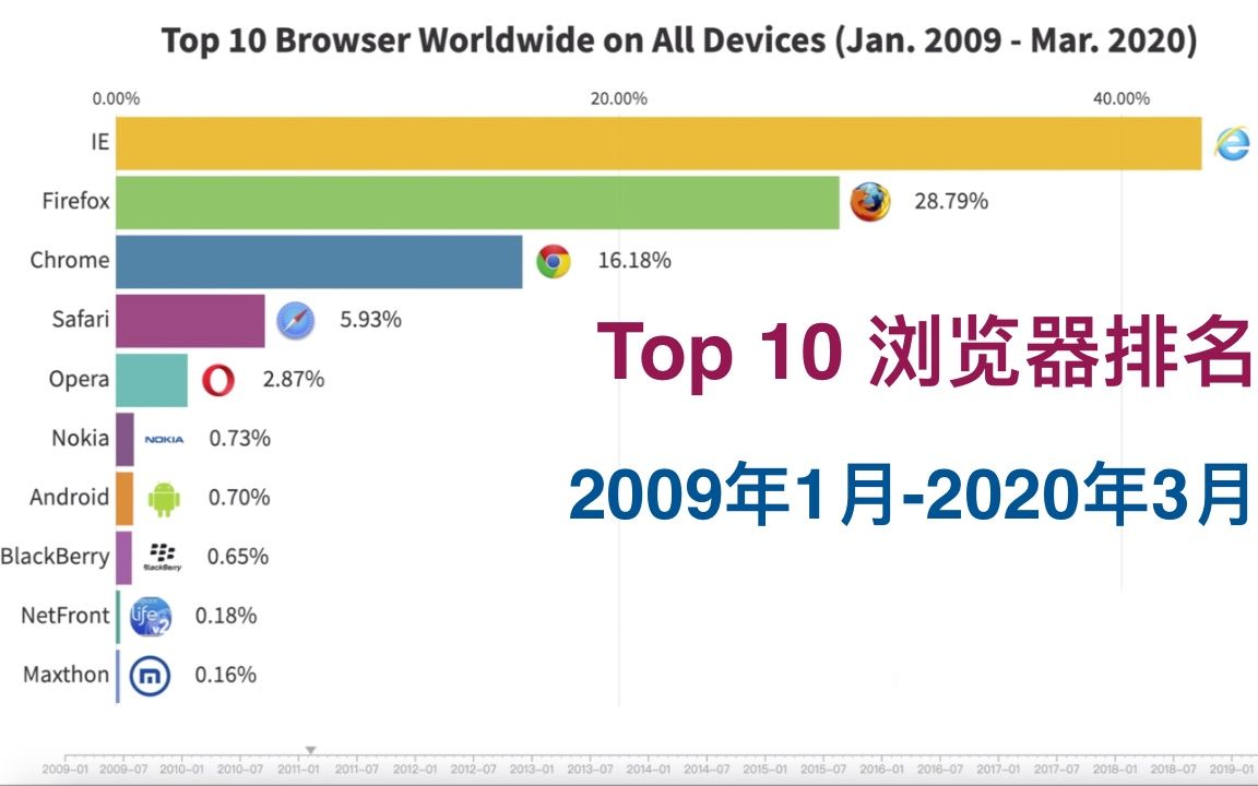 Top 10 浏览器排名(全球所有设备,20092020)哔哩哔哩bilibili