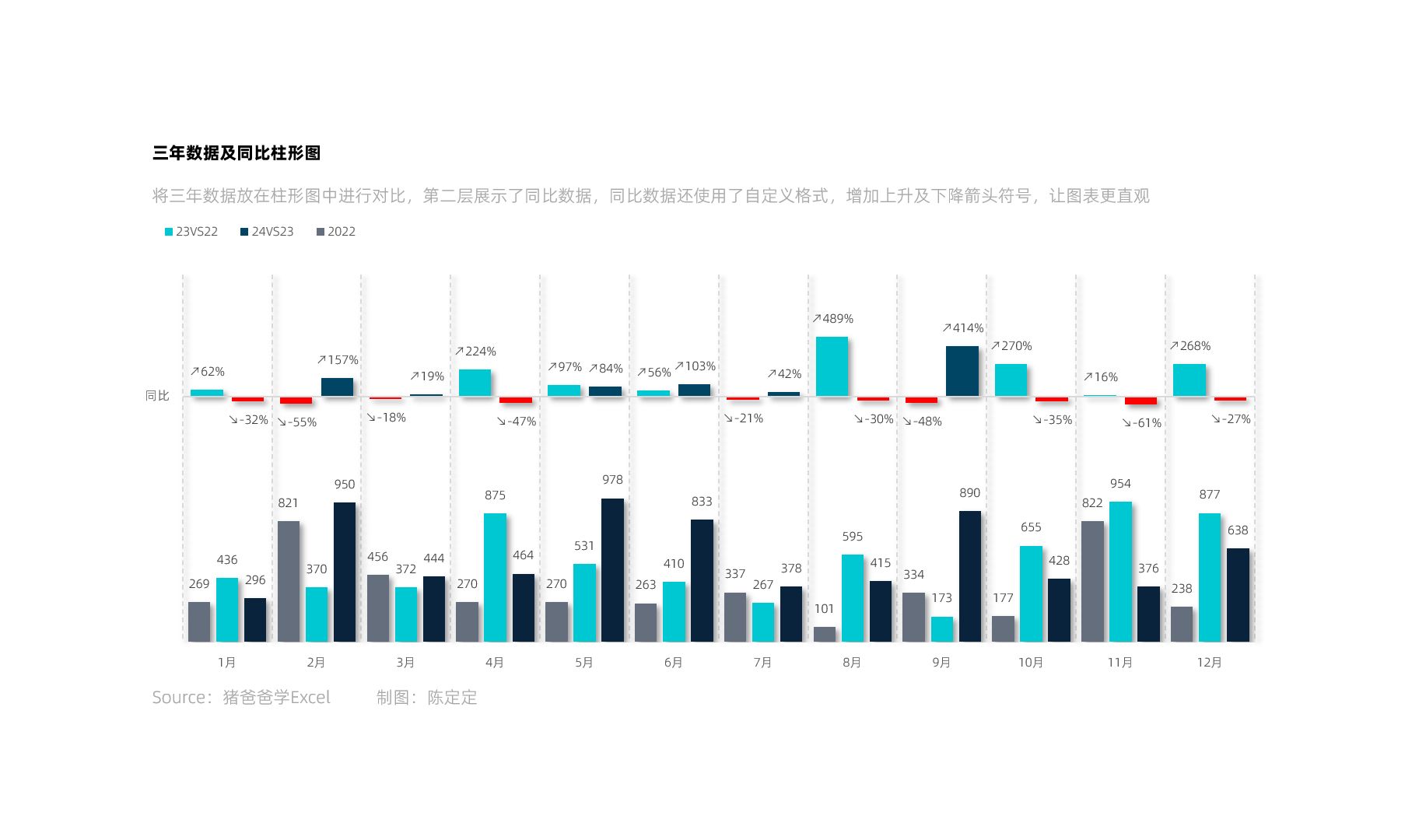 Excel三年每月数据及同比双层柱形图(自动调整主次坐标轴,数据更改直接套用出图)哔哩哔哩bilibili