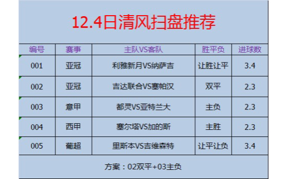 12.4清风今日足球推荐,足球竞彩,足球扫盘推荐,足球扫盘复盘,进球数推荐,五大联赛,意甲,比分预测哔哩哔哩bilibili