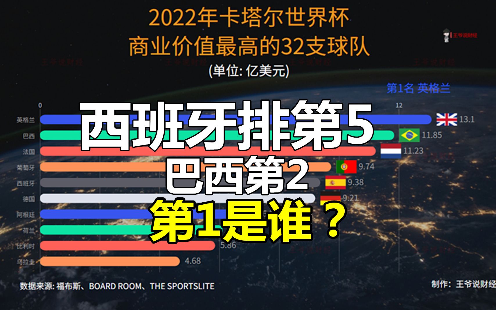 2022年全球最贵的32支足球队公布!西班牙才排第5,前4名都有谁?哔哩哔哩bilibili