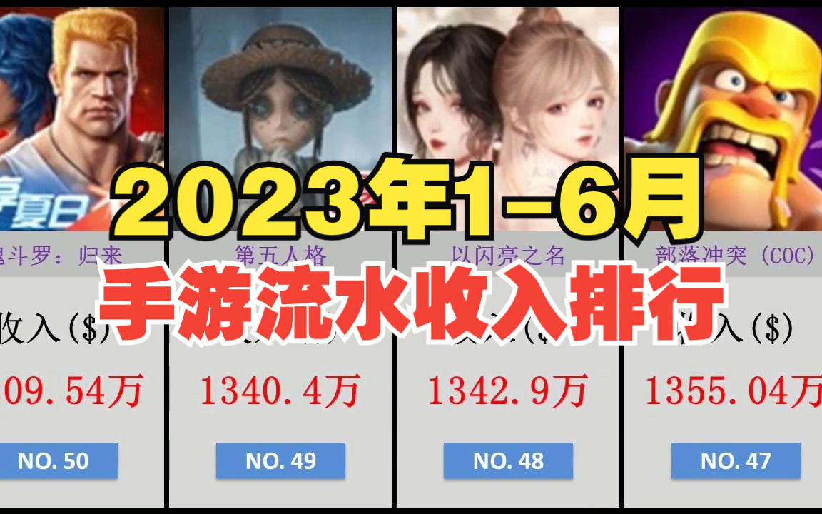 2023年上半年(16月)手游收入流水排行TOP50!腾讯手游上榜最多!梦幻西游手游情报