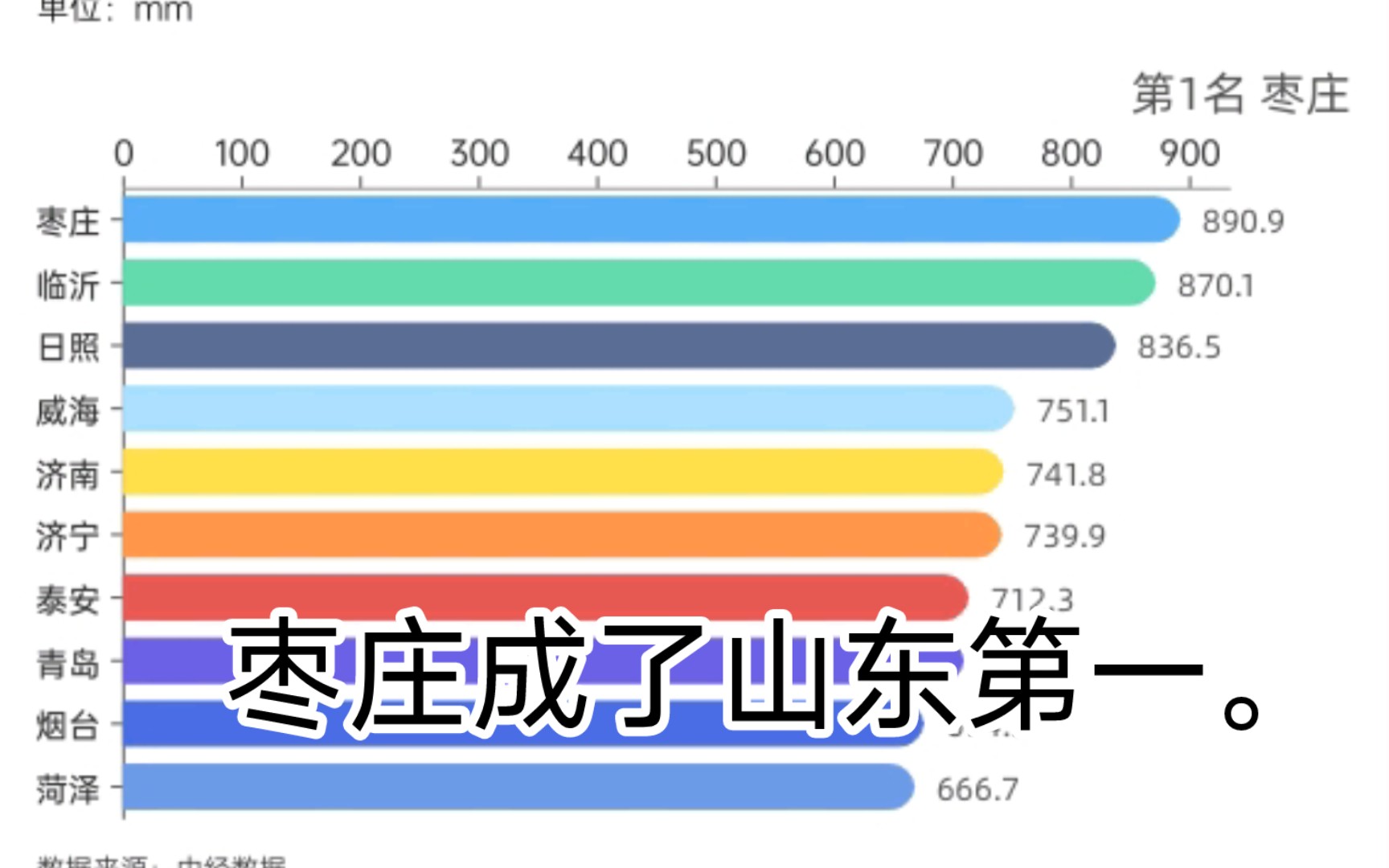 枣庄市竟然是山东第一!好家伙,第一次见正数第一.山东各地市年平均降水量哔哩哔哩bilibili