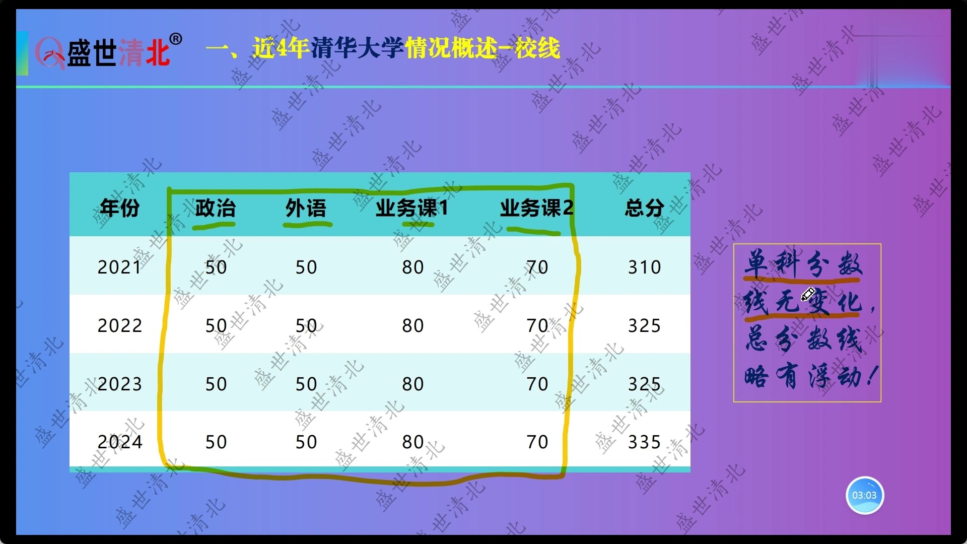 盛世清北清华大学网络科学与网络空间考研近4年复试分数线(校线)哔哩哔哩bilibili