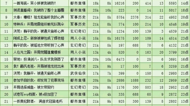 飞卢小说新书收藏榜!!哔哩哔哩bilibili