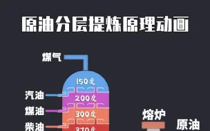 下载视频: 原油分层提炼原理