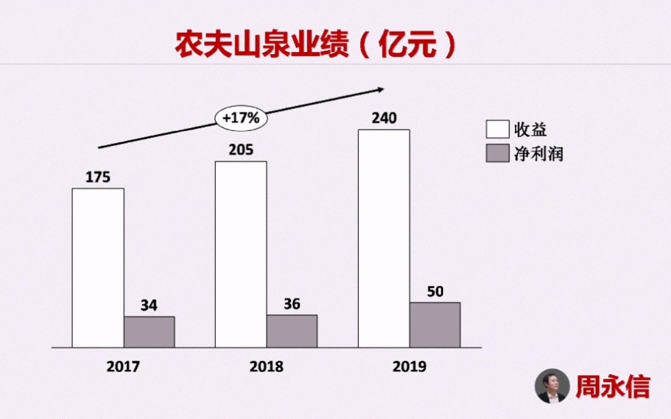 农夫山泉要上市了,包装饮用水有多赚钱?哔哩哔哩bilibili