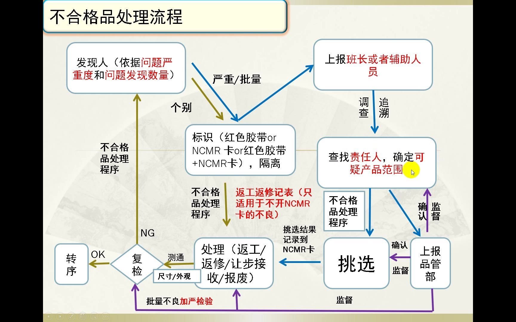 1.NCMR流程讲解NCMR卡填写哔哩哔哩bilibili