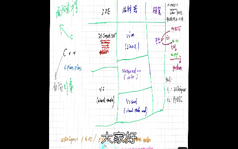 C++软件开发之弄懂VS/Qtcreator/VSCood/Vim/Notepad++/Qt/Qtdesigner/QSS/pyqt5的使命哔哩哔哩bilibili