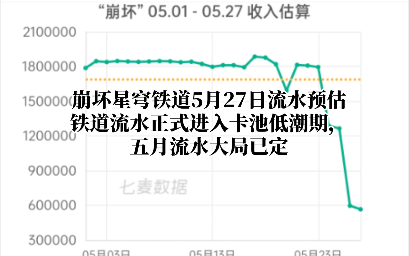 5月27日部分二次元手游流水预估,星穹铁道流水正式进入低谷期,五月流水大局已定手机游戏热门视频