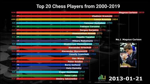 Top 20 Best Chess Players Ranking History (2000-2019) 