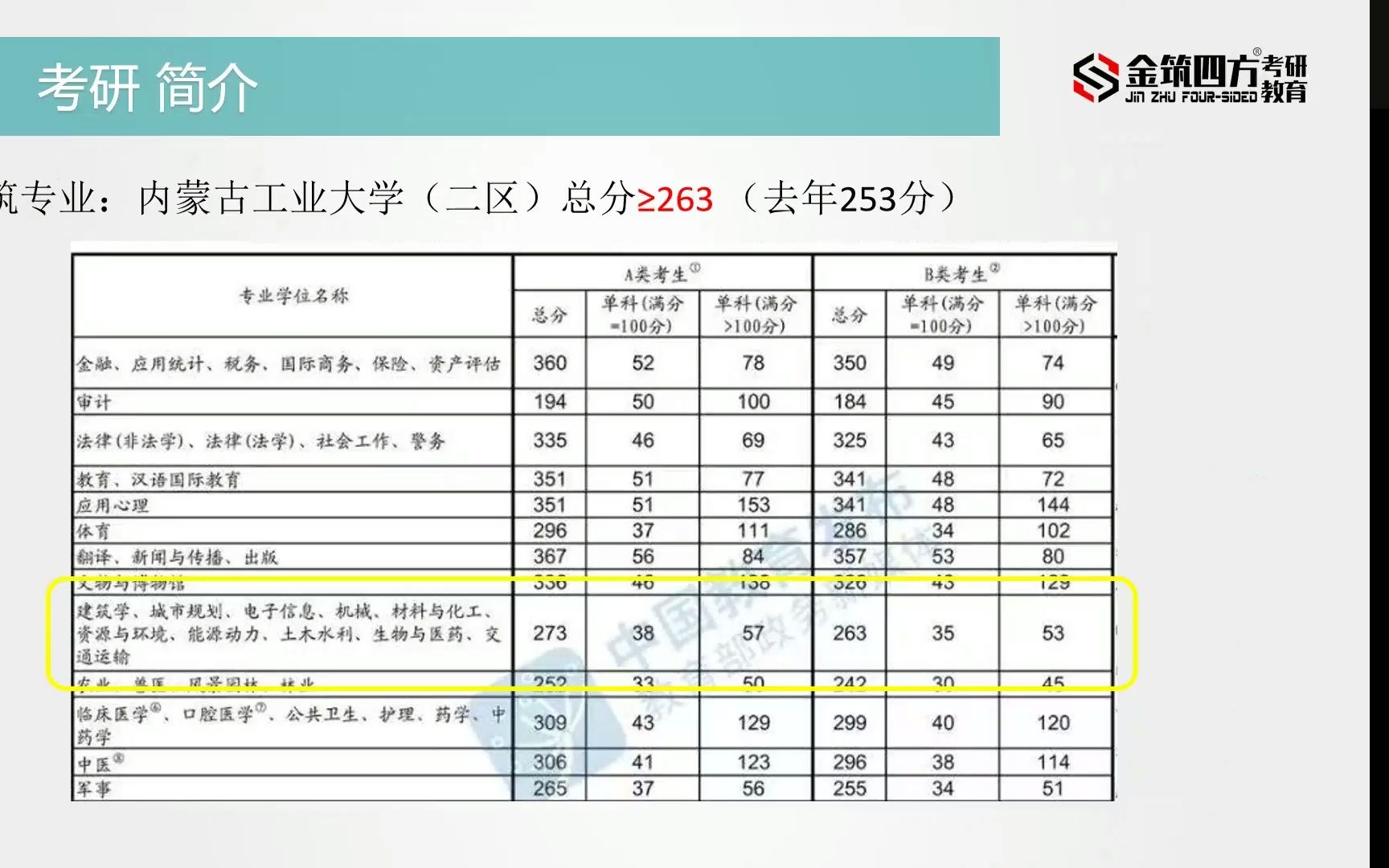 2022届内蒙古工业大学建筑考研总分360分何学姐高分经验交流会(金筑四方考研教育)哔哩哔哩bilibili