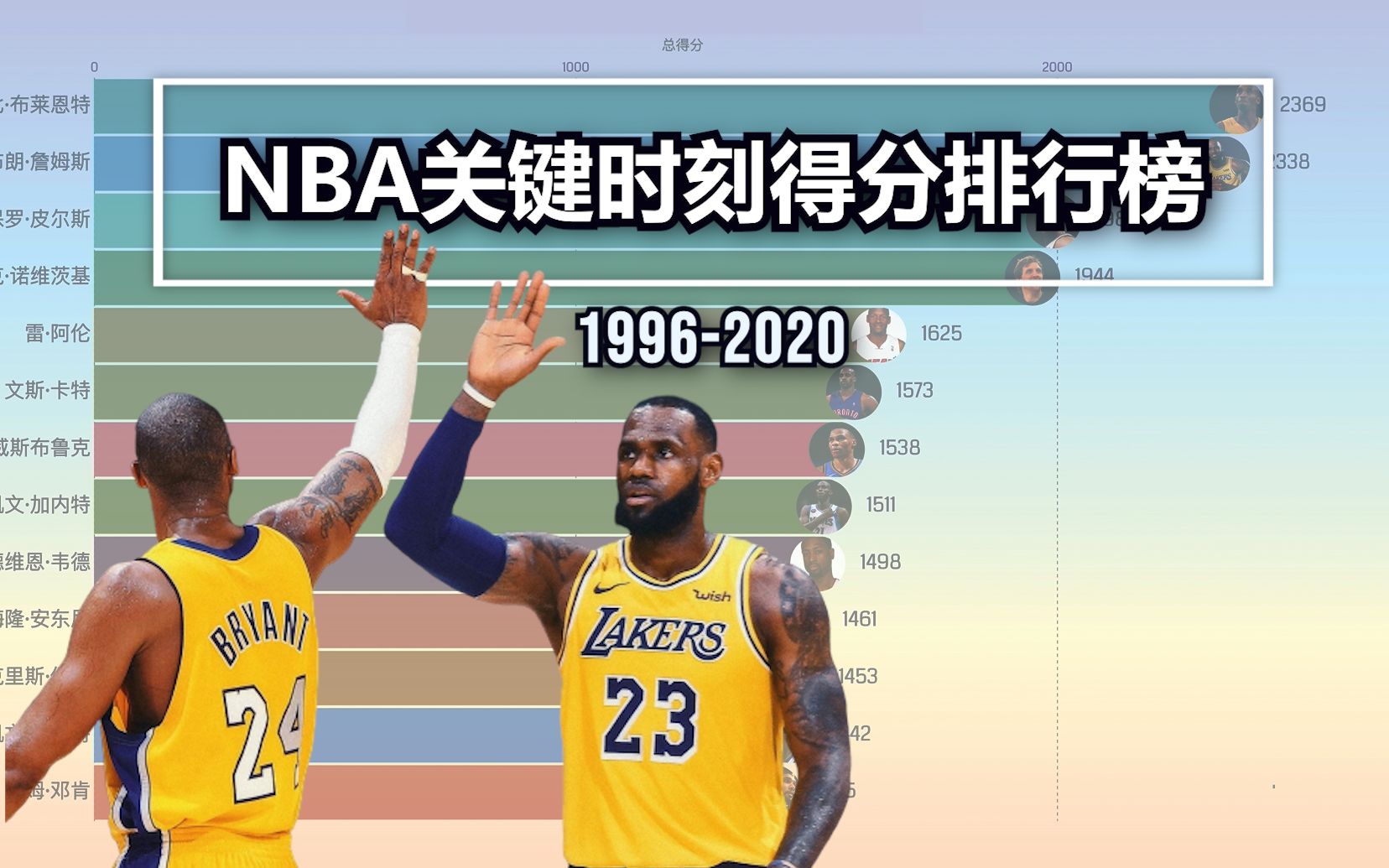 NBA关键时刻得分排行榜 | 19962020哔哩哔哩bilibili