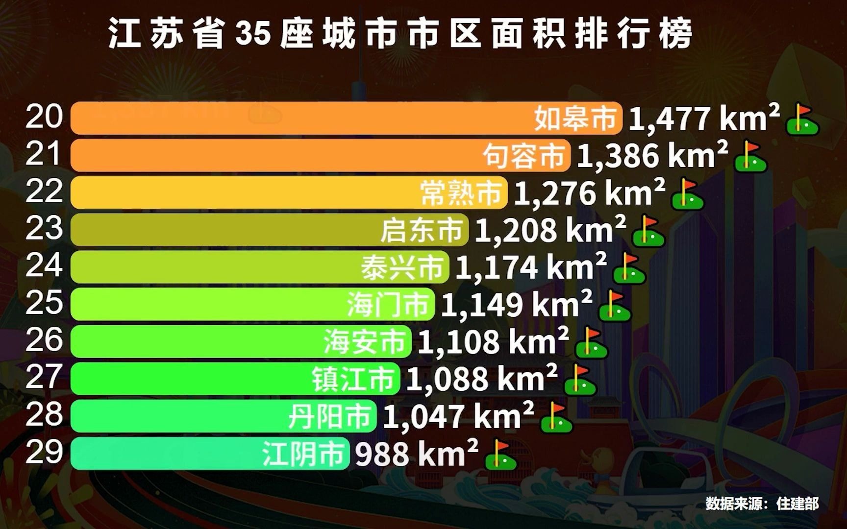 江苏省35座城市市区面积排行榜,扬州勉强进入前10,南京会是第一吗?哔哩哔哩bilibili