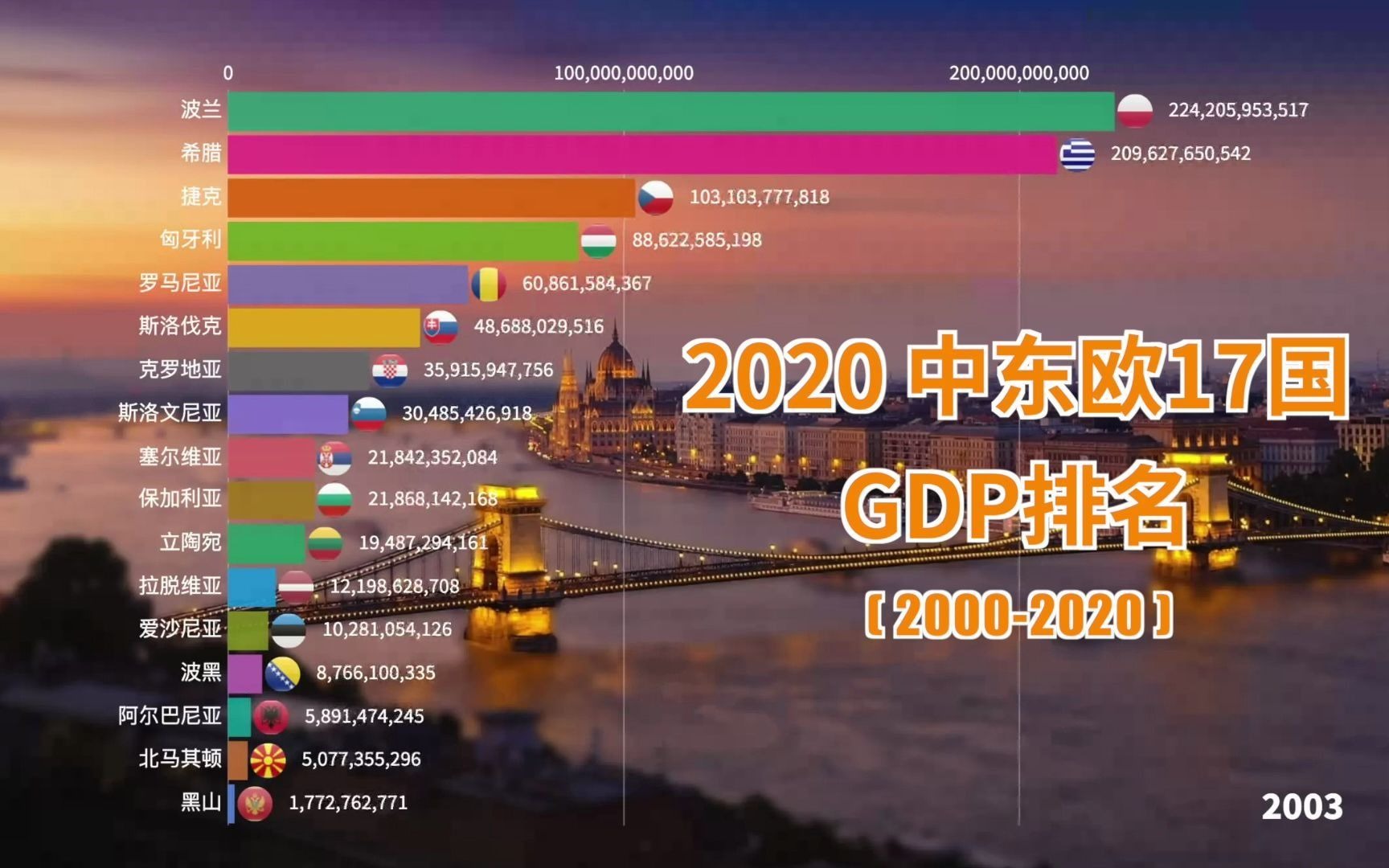 2020中东欧17国GDP总量排名哔哩哔哩bilibili