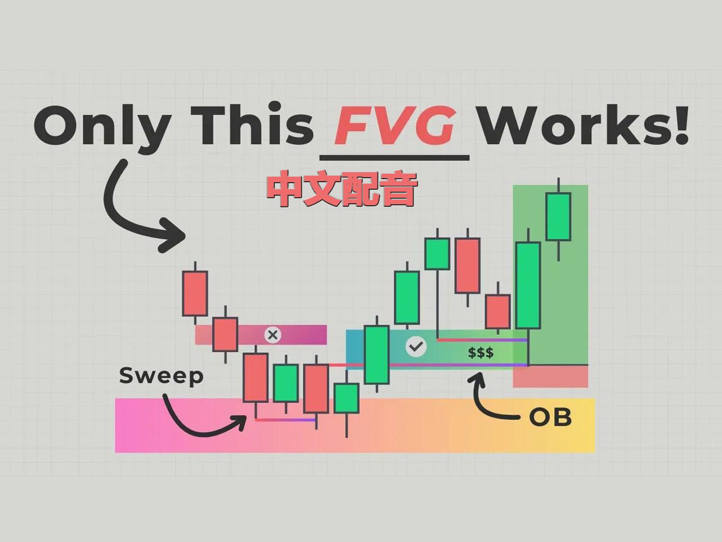 5种最有效的FVG类型 / 常见的使用FVG的误区有哪些?——ICT/SMC完整FVG交易策略(Mulham内容精选)哔哩哔哩bilibili