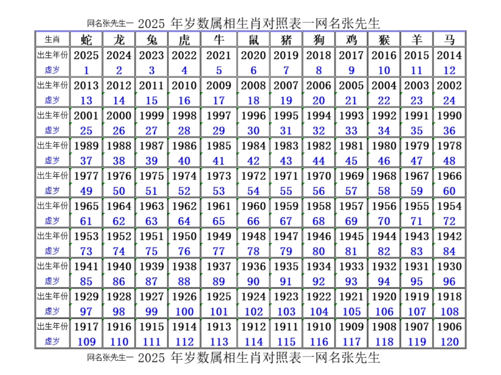 2025年岁数属相生肖对照表一网名张先生