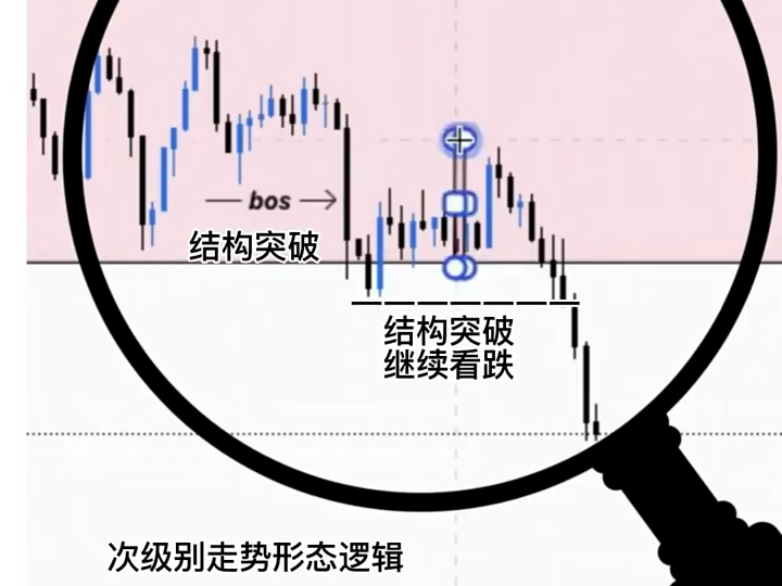 [图]机构订单原理：最简单的交易入场形态