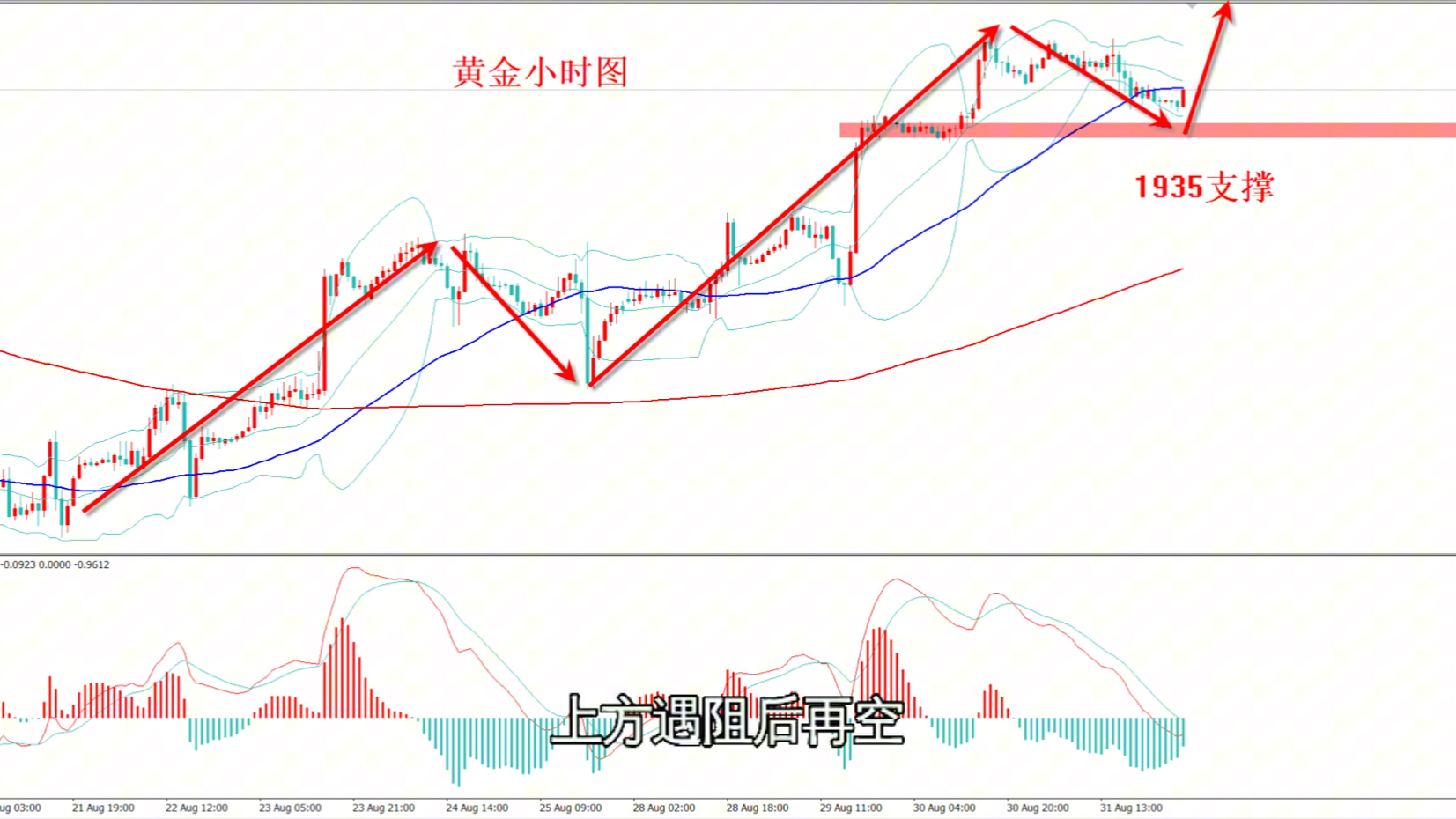 金易得:9.1今日黄金行情走势分析及策略哔哩哔哩bilibili