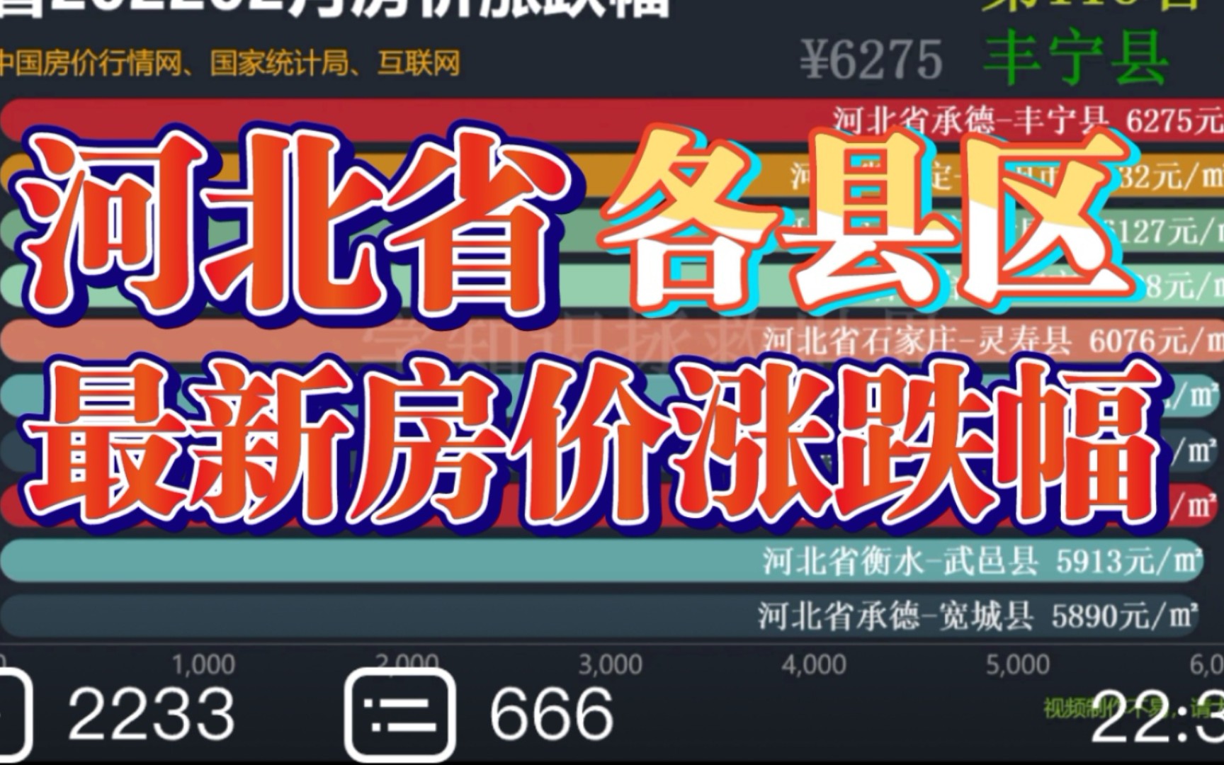 2022年4月 河北省 最新房价涨跌幅,人口大省房价走势如何,能否扛得住呢哔哩哔哩bilibili