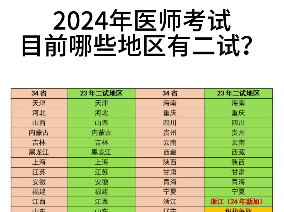 2024年医师考试哪些地区有二试?哔哩哔哩bilibili