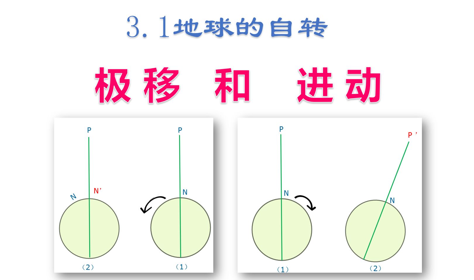 3.11自转:极移和进动哔哩哔哩bilibili