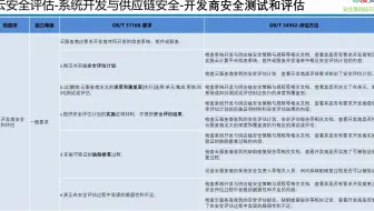 国标  34942-2017 云计算服务安全评估方法 开发商安全测试