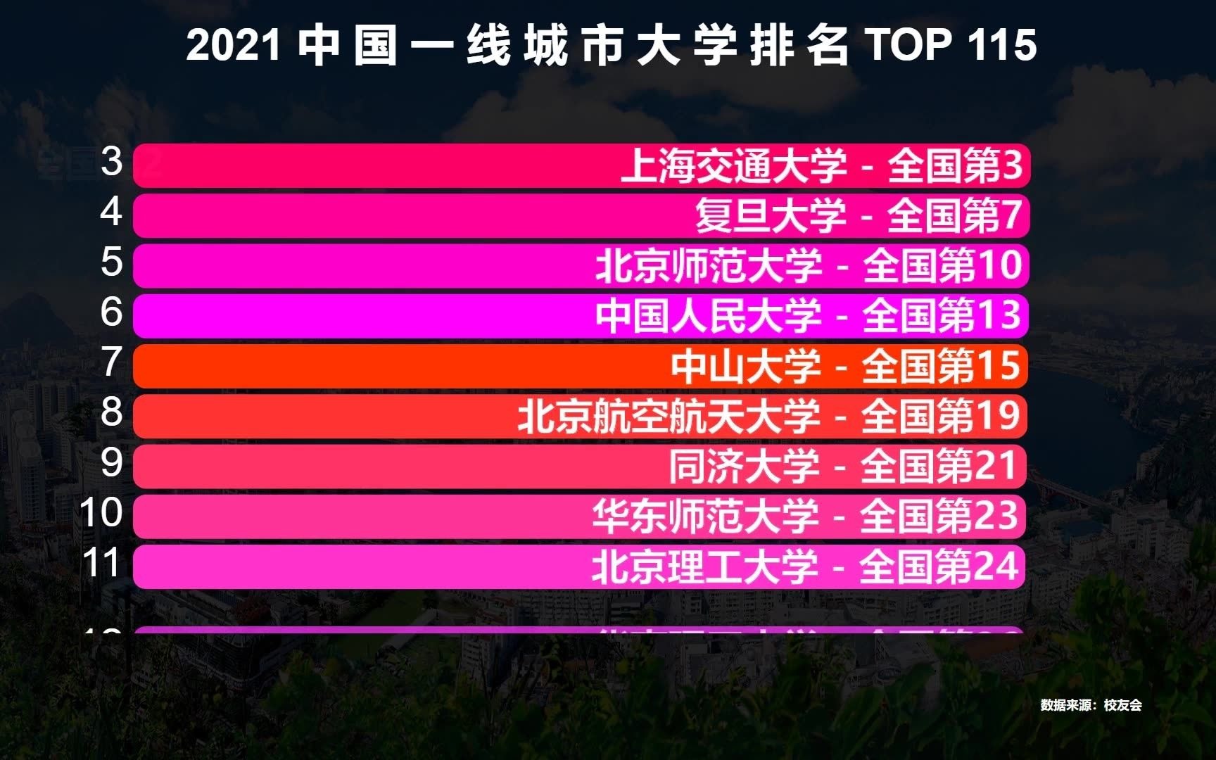 2021中国一线城市大学排行榜,复旦第4,上海交大第3,前两名实至名归哔哩哔哩bilibili