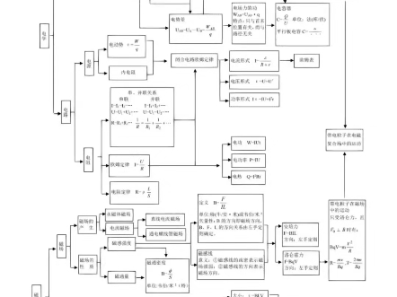 高中物理思维导图哔哩哔哩bilibili