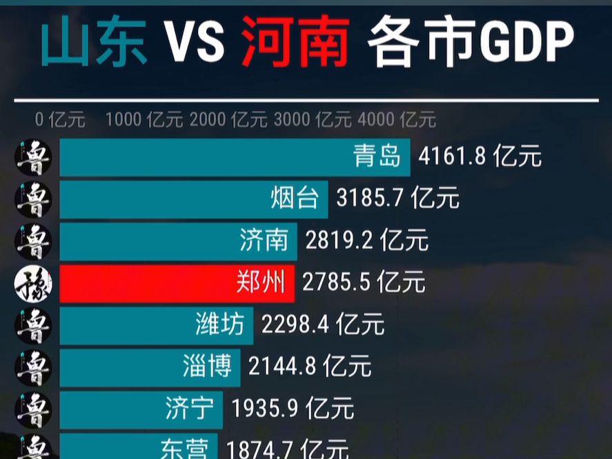 山东 VS 河南各市gdp排行top 20哔哩哔哩bilibili