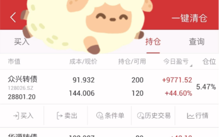 [图]发财啦！众兴转债大涨44%浮盈1万