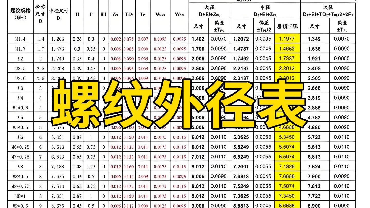 让你一次性看懂!公制外螺纹的螺纹外径表
