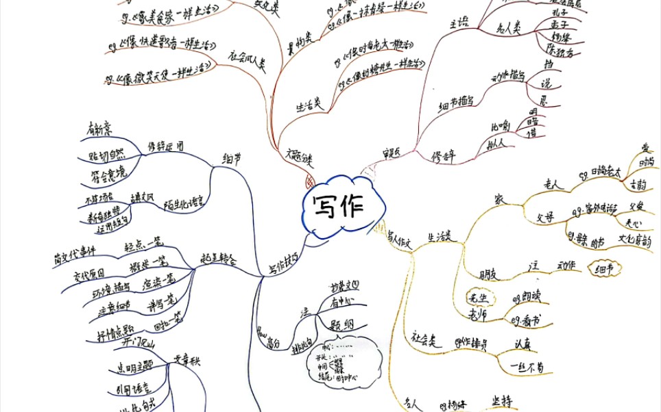 [图]思维导图讲写作