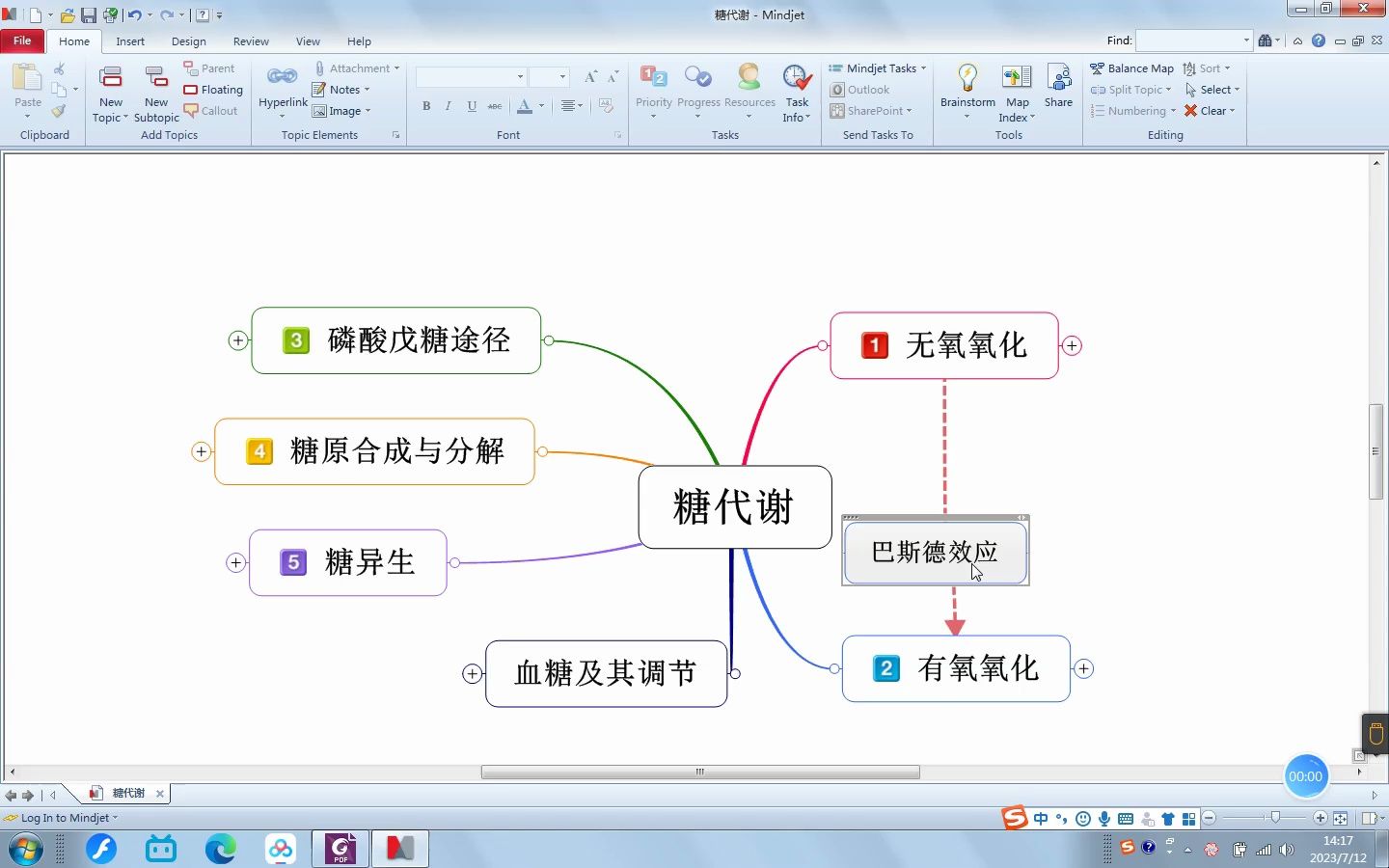 [图]思维导图-糖代谢