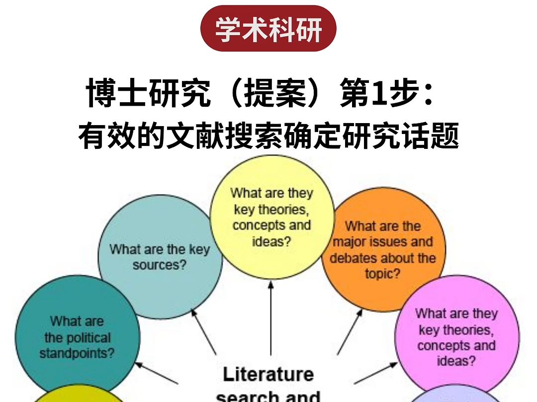 博士研究(提案)第1步:有效的文献搜索确定研究话题哔哩哔哩bilibili