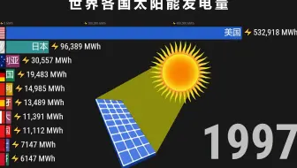 太阳能发电哪家强？世界太阳能发电量排行 中国从不会让大家失望