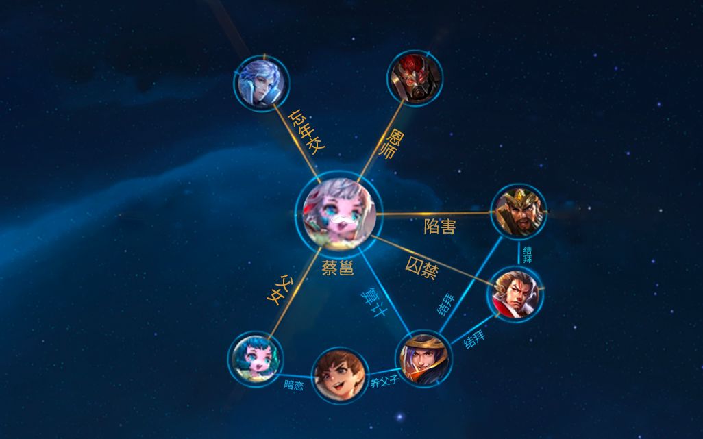 活动  王者的人物关系网应该是这样的?