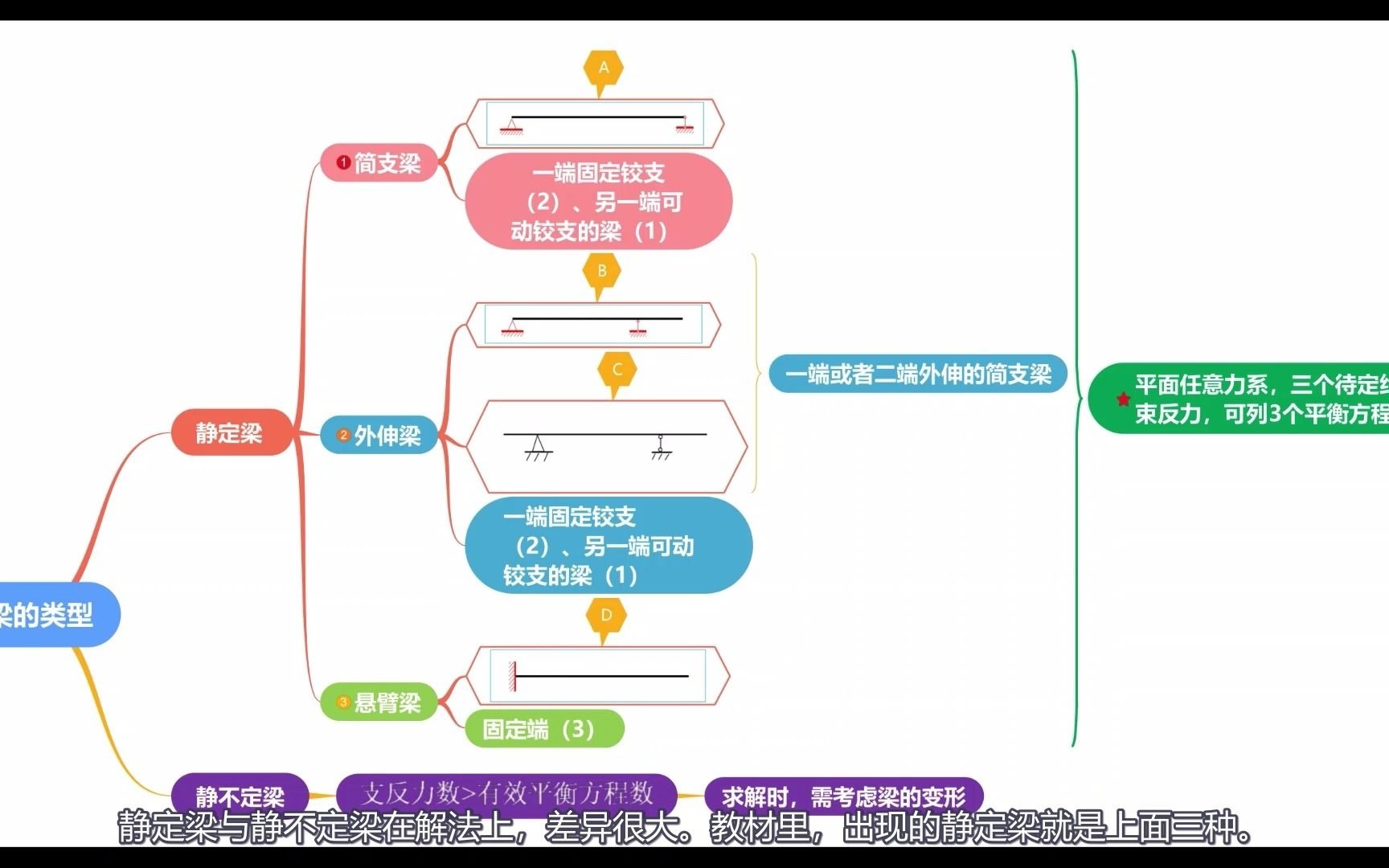 材料力学之5.5 梁的类型哔哩哔哩bilibili