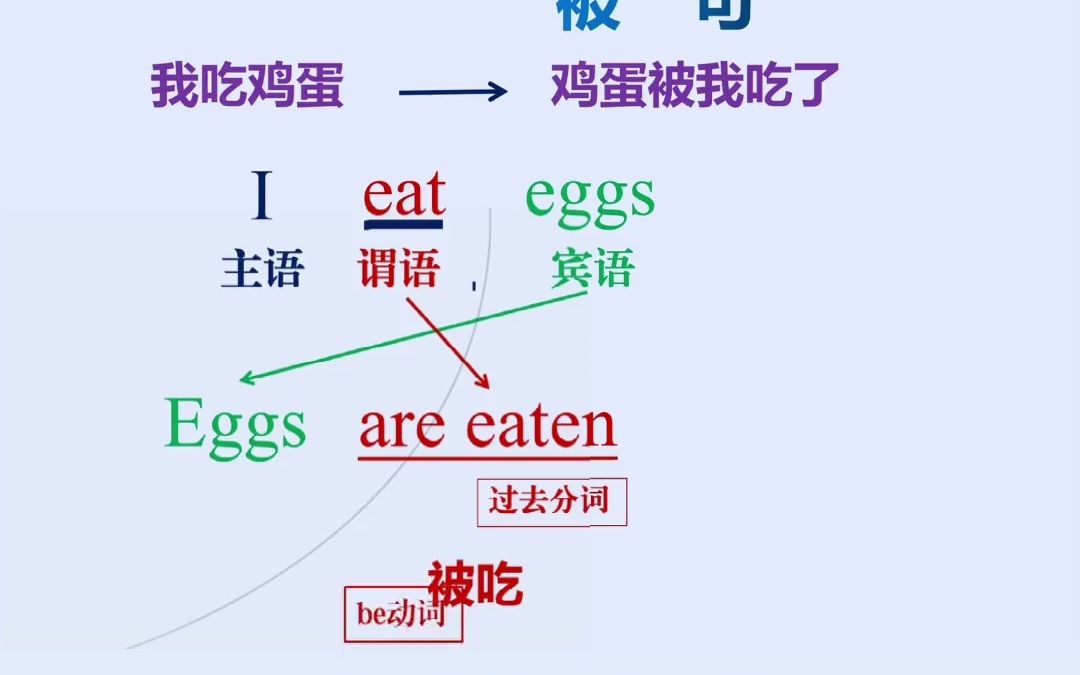 【学英语语法】被动语态其实就是我们说的被字句哔哩哔哩bilibili