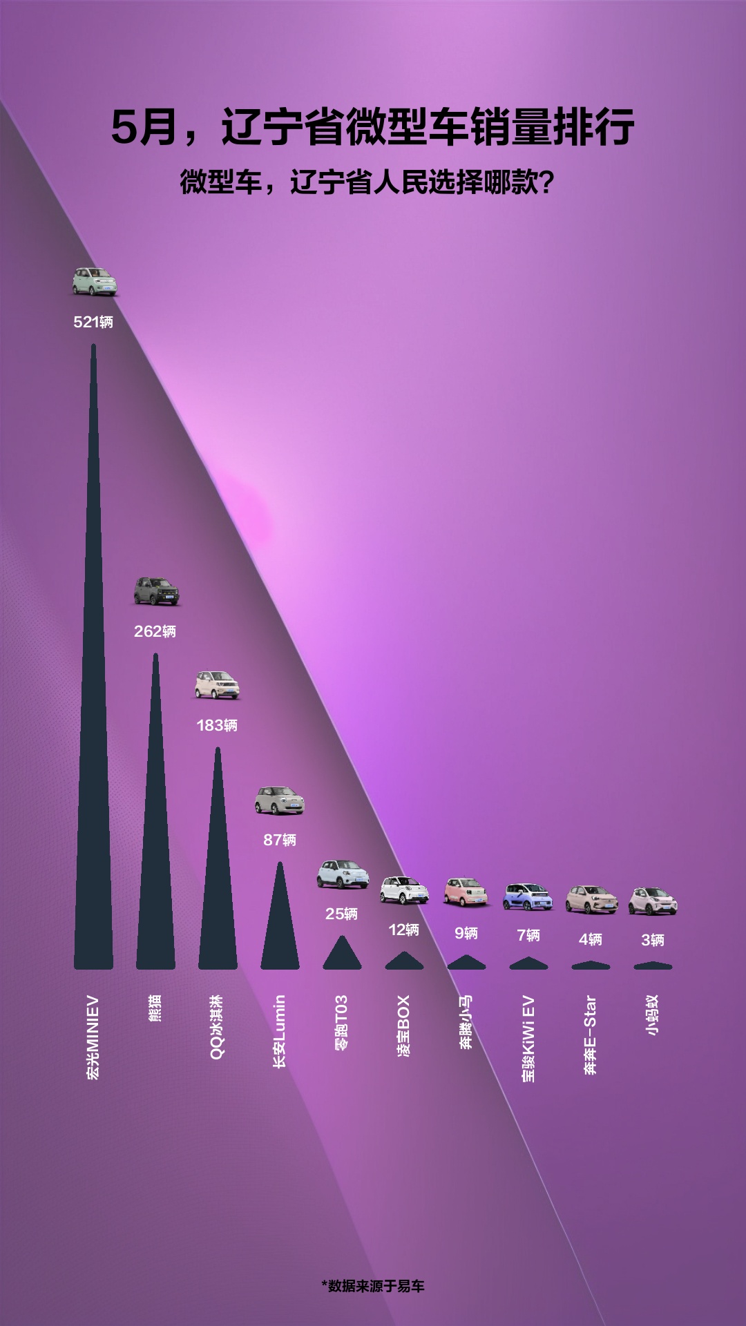 5月,辽宁省微型车销量排行哔哩哔哩bilibili