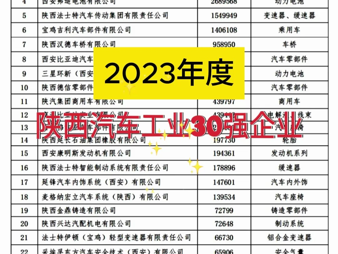 2023年度陕西汽车工业30强企业哔哩哔哩bilibili