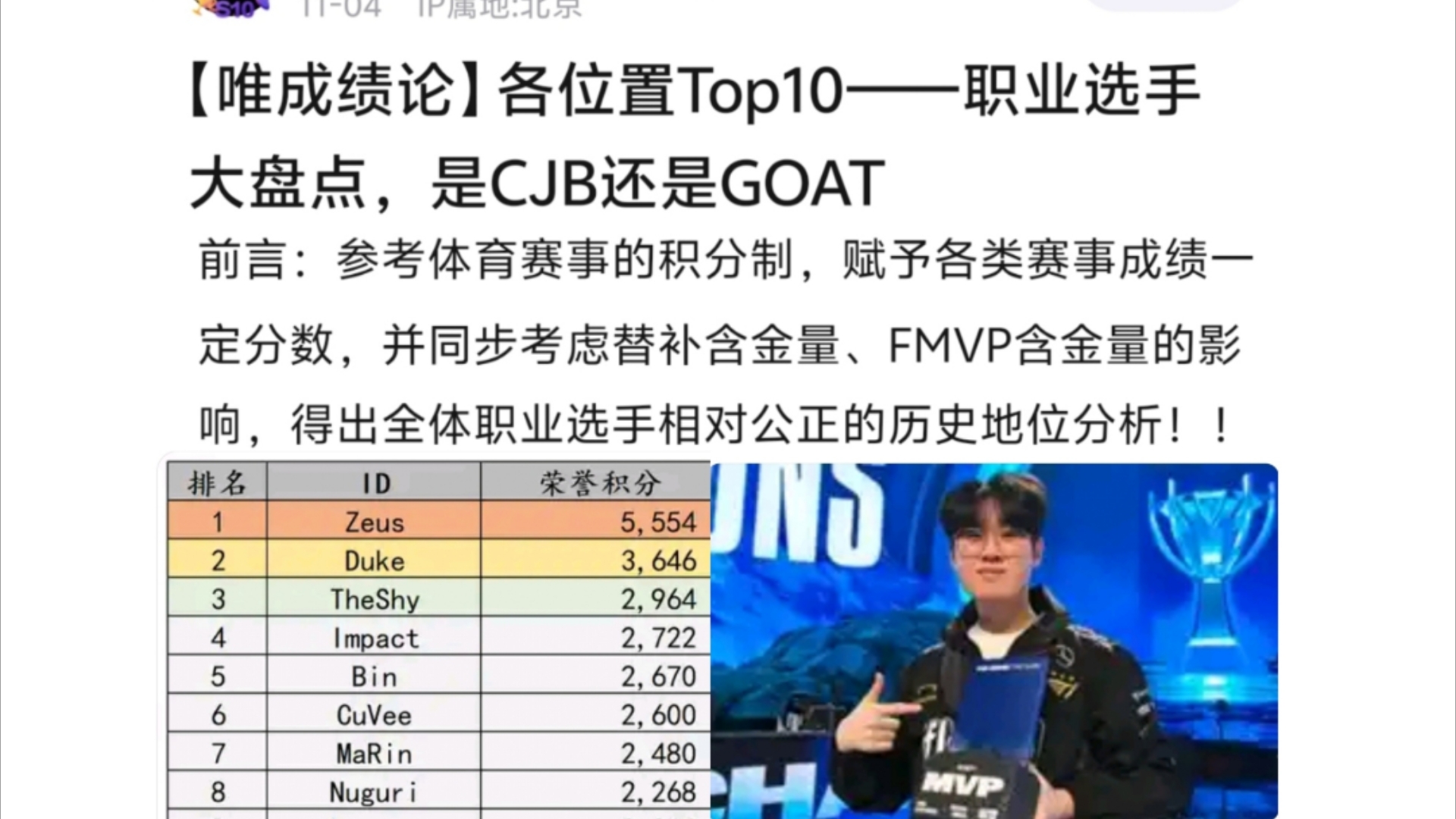 LOL选手世界排名采用积分制,上单TOP10是哪些人.Bin哥竟排第五?哔哩哔哩bilibili英雄联盟