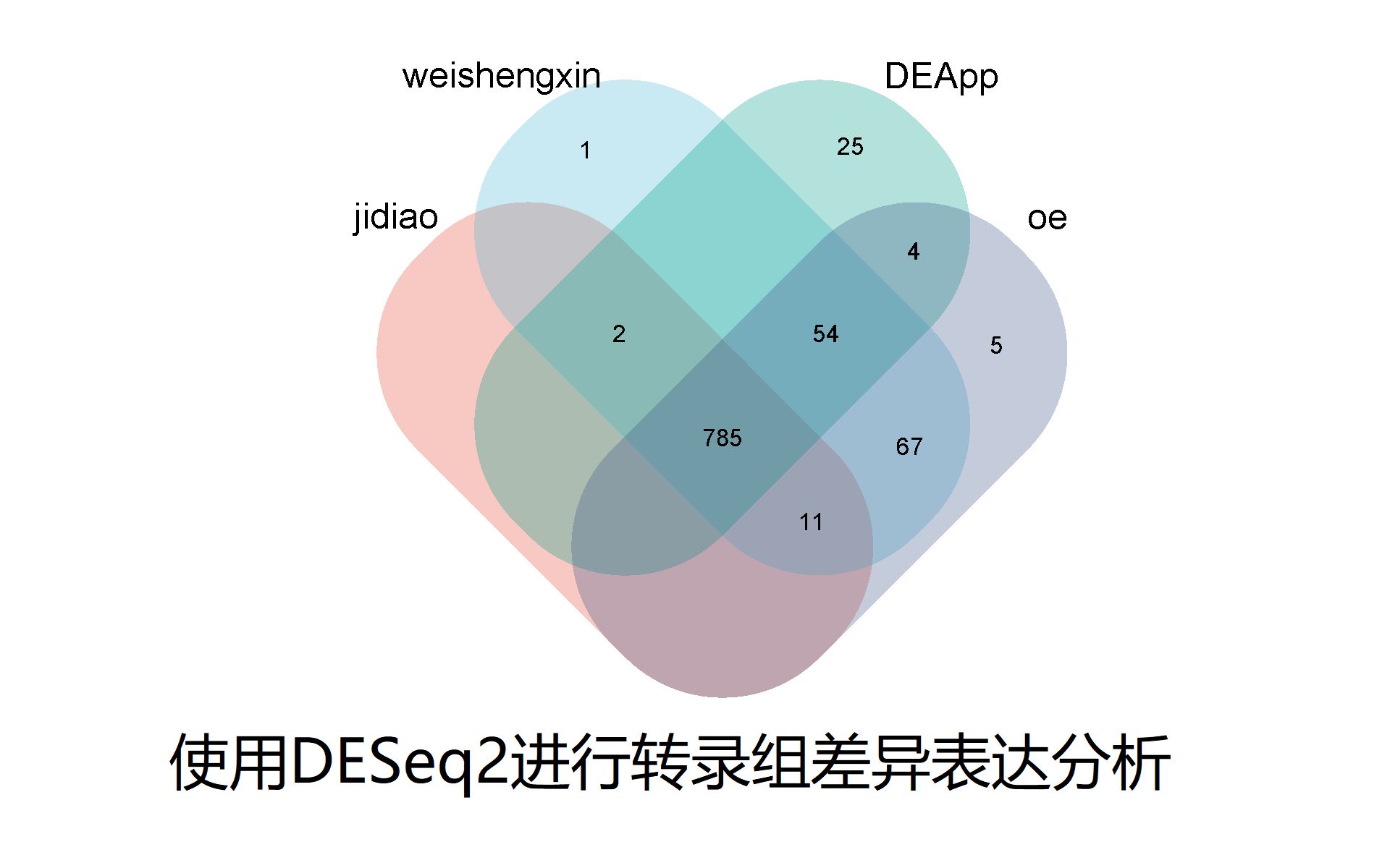 使用DESeq2进行转录组测序差异表达基因分析,方便挖掘GEO数据库哔哩哔哩bilibili