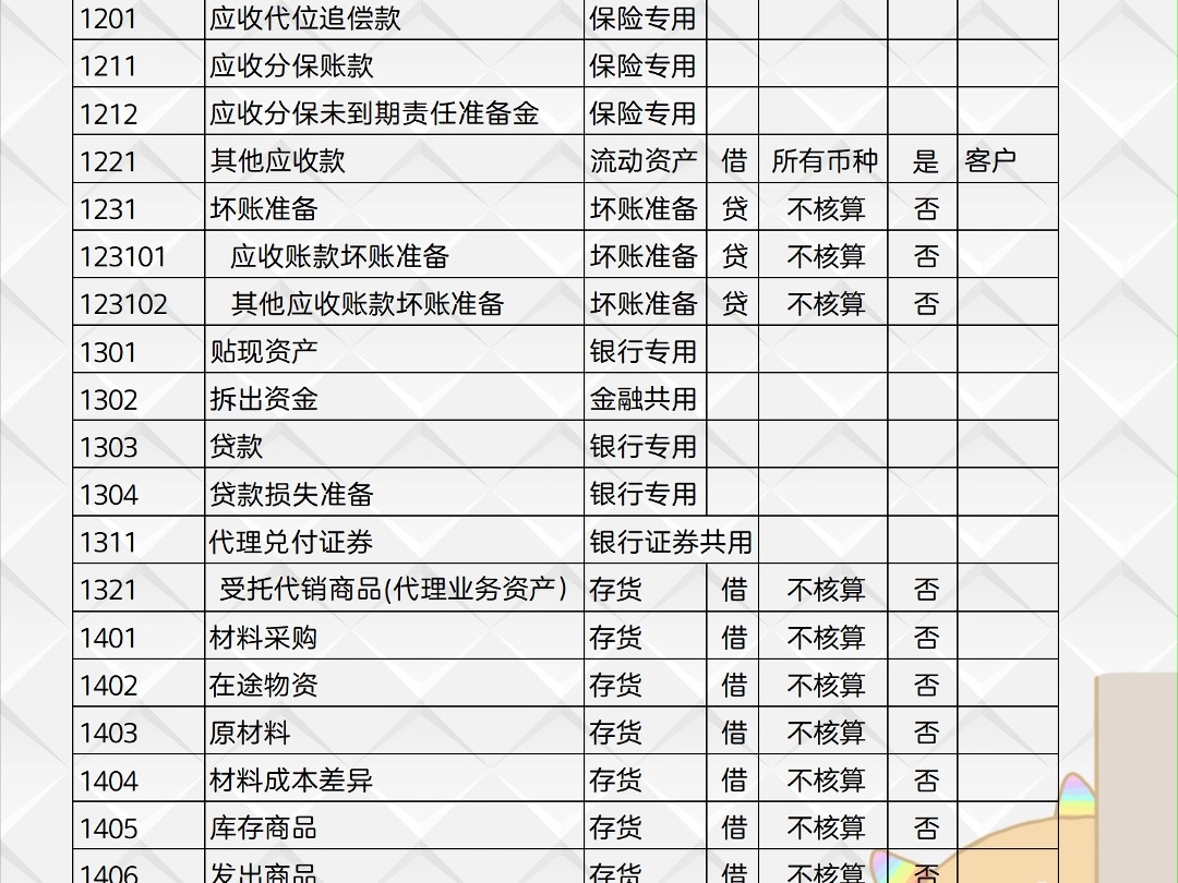 会计基础知识73334个新会计准则会计科目表97