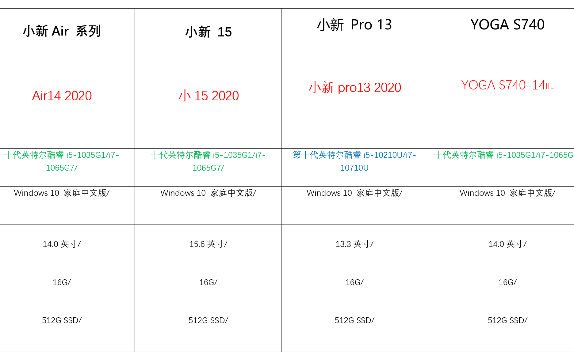 你们想要的联想机型对比来啦!!!最详细的了解各个产品优缺点,选择你心中哪款最爱的笔记本哔哩哔哩bilibili