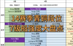 Télécharger la video: 【战舰世界】7级排位船只推荐大全（第14赛季强度梯度表）