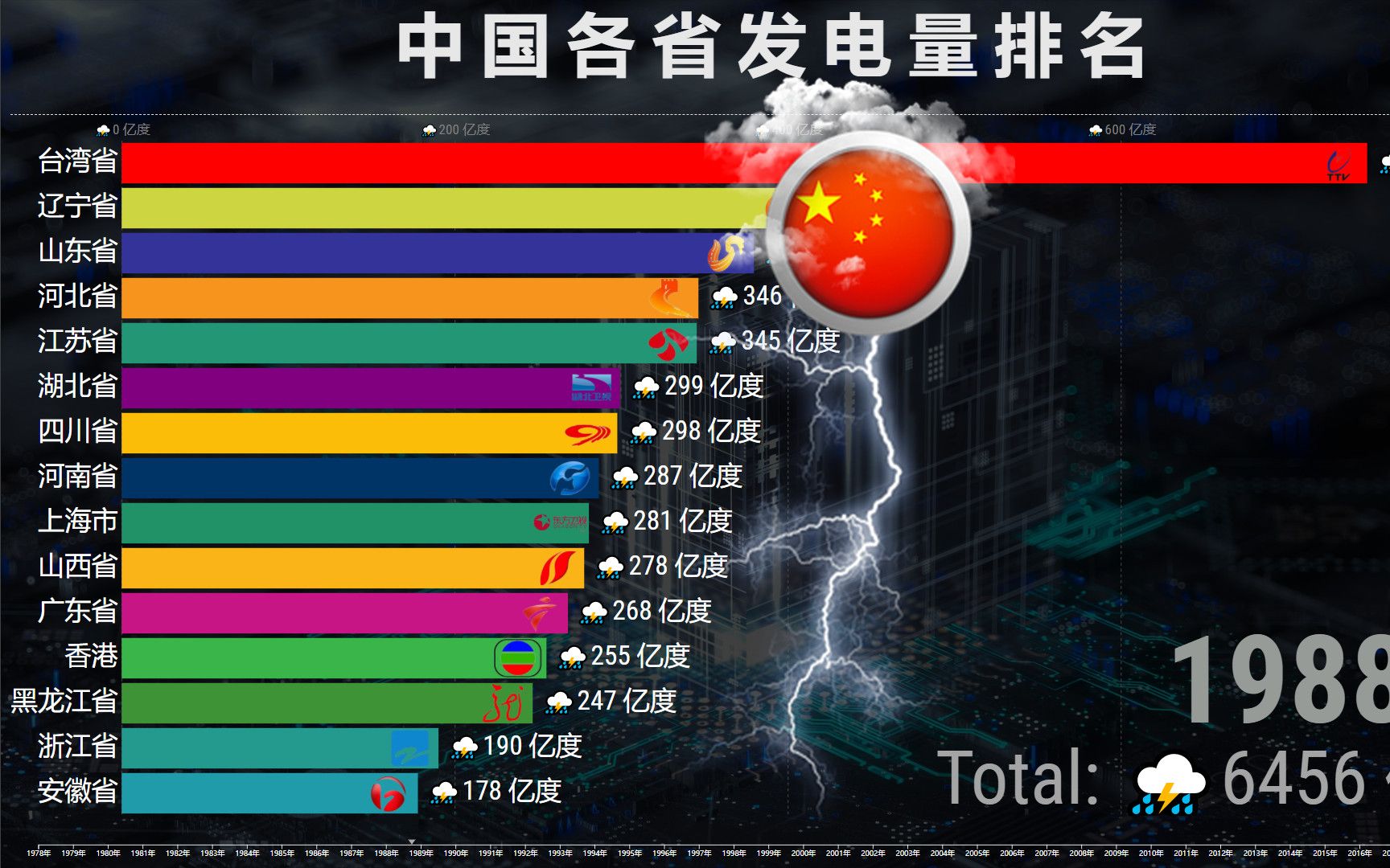 动态排名:中国发电量最多的15个省份19782020,不要担心停电了!哔哩哔哩bilibili