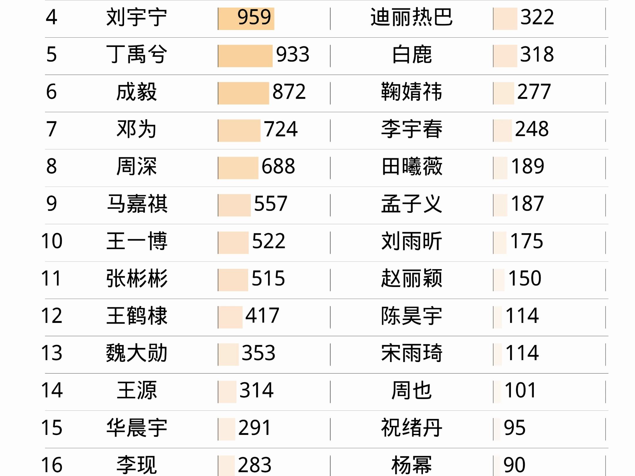 01月02日明星热度排名 宋亚轩、檀健次、肖战、刘宇宁、丁禹兮、赵露思、杨紫、刘雨昕、虞书欣、宋雨琦哔哩哔哩bilibili