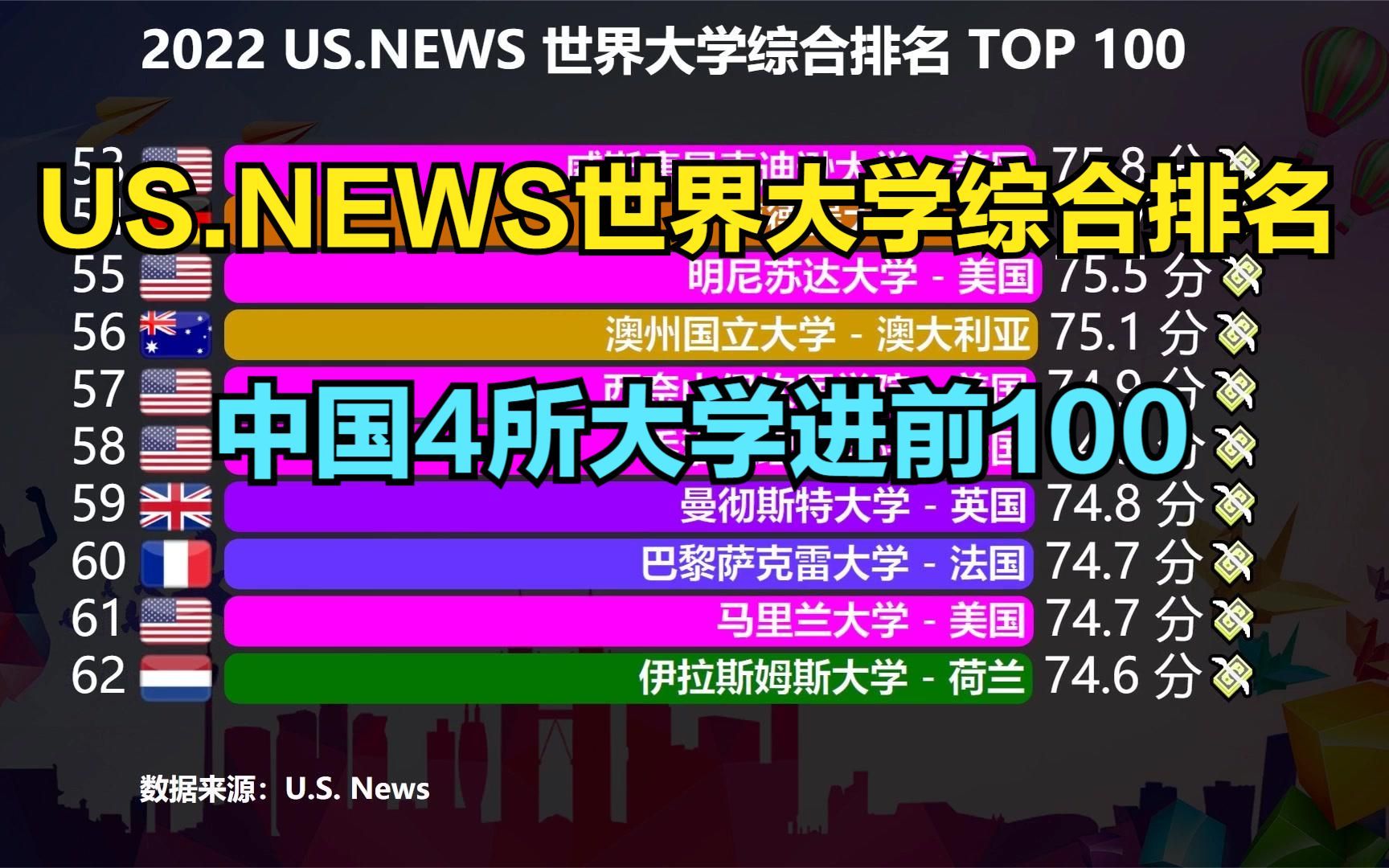 US News世界大学最新排名出炉!哈佛继续霸榜,清华大学跻身前30哔哩哔哩bilibili