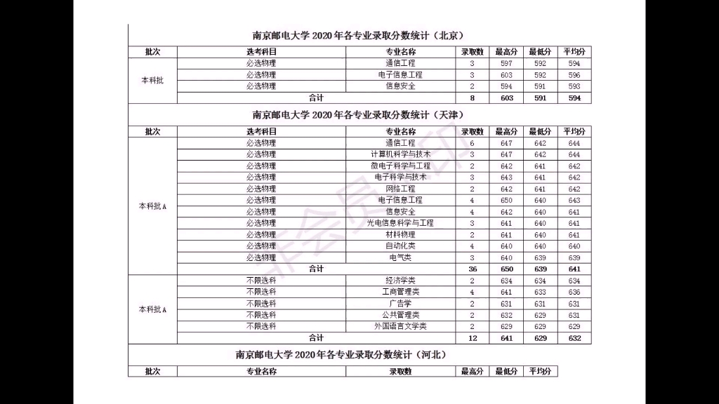 南京邮电大学20年高考全国各省份分专业录取分数哔哩哔哩bilibili